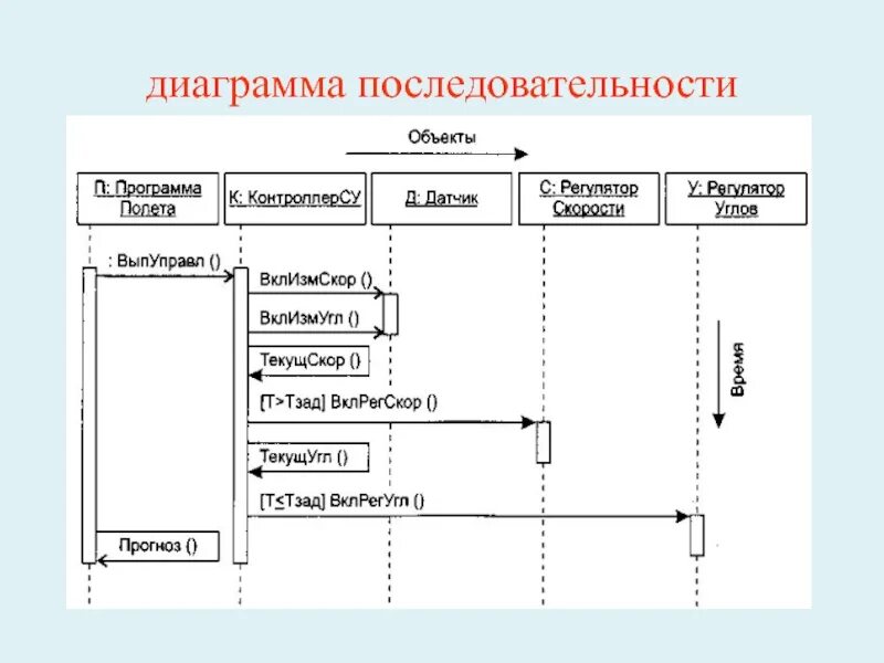 Диаграммы uml диаграмма последовательности. Описать диаграмму последовательности. Последовательность построения диаграммы. Последовательность построения диаграммы. Описать диаграмму последовательности.