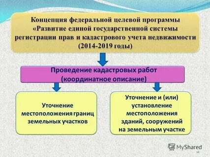 Понятие федеральный проект
