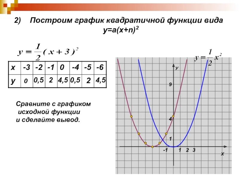 Алгебра 9 класс тема график квадратичной функции. Построение графиков квадратичной функции. График функции у х2. Функция у 9х 3