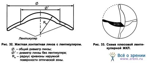 Пересчет астигматических линз транспозиция