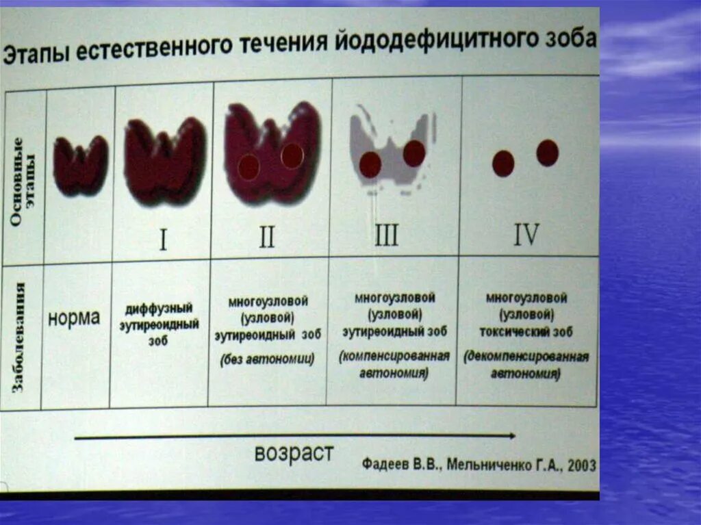 Зоб анализы