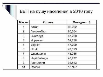 Ввп норвегии на душу населения