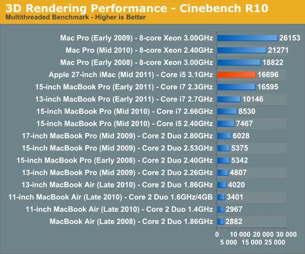 Highest performance power. Сравнение производительности Mac Pro. Производительность IMAC по годам. Таблица производительности макбуков. Сравнение производительности Mac Pro 1.1.