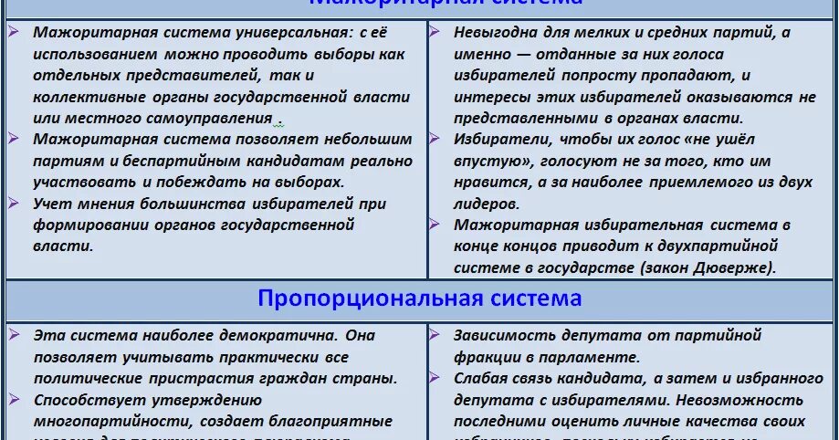 Три недостатка пропорциональной избирательной системы. Типы избирательных систем преимущества и недостатки. преимущества мажоритарной избирательной системы. достоинства и недостатки мажоритарной и пропорциональной системы. плюсы и минусы ропорциональной можелитарной системы.