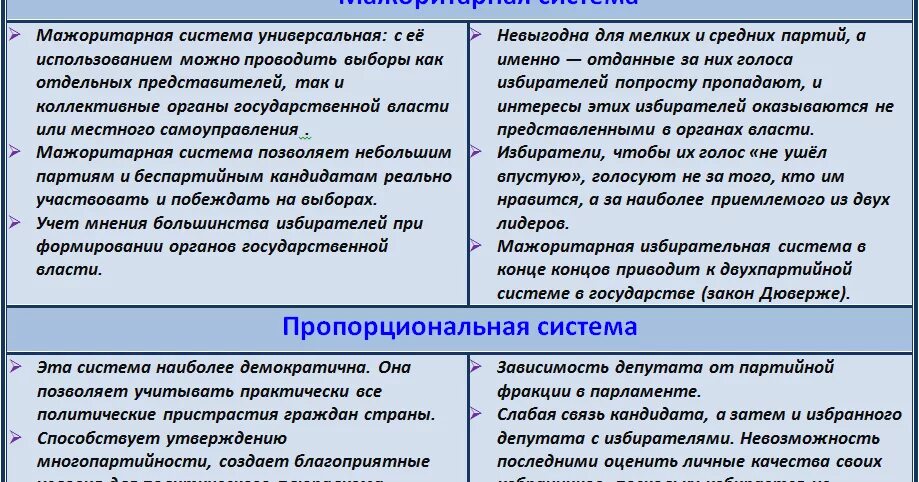 Мажоритарная система выборов характеристика. Типы избирательных систем преимущества и недостатки. Достоинсьва и НЕДОСТАТКИИЗБИРАТЕЛЬНЫХ чистем. Преимущества мажоритарной избирательной системы. Достоинства и недостатки мажоритарной и пропорциональной системы.