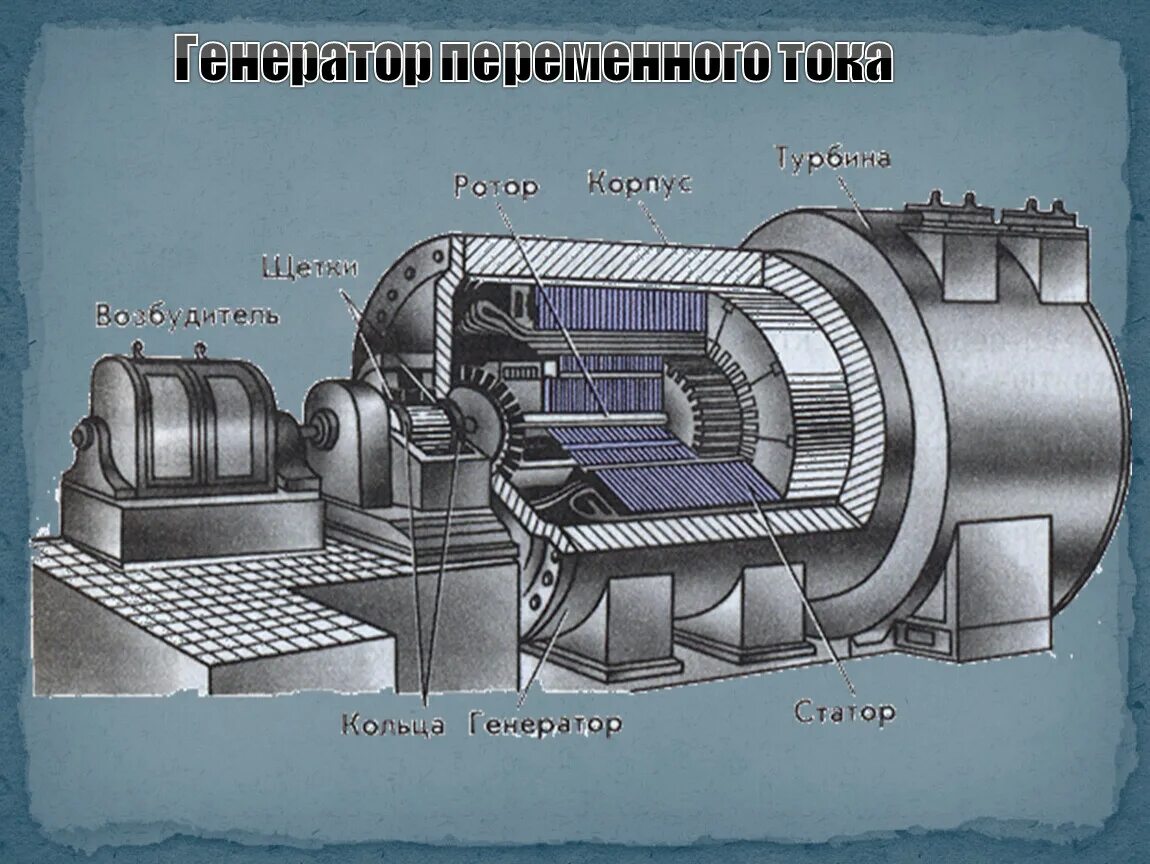 Трансформатор постоянного переменного постоянного тока. Устройство электромеханического генератора переменного тока. передача переменного тока генератора. электрический генератор переменного тока. генератор переменного тока, электрические машины.