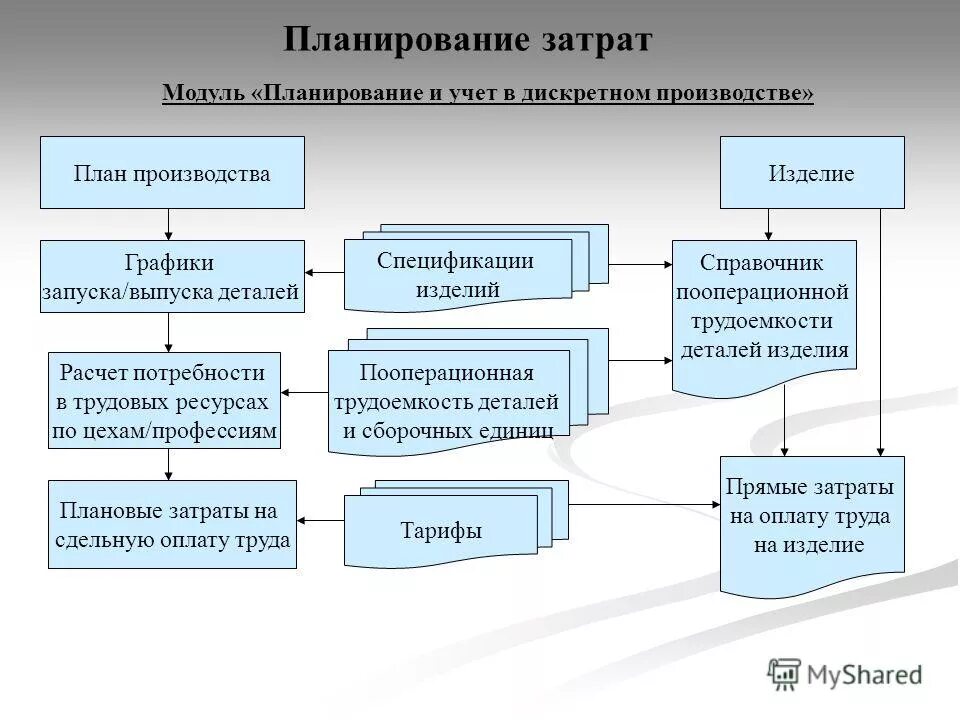 Планирование затрат на качество. Методология планирования включает. Расходы и планируемые расходы. План затрат на производство. Планирование затрат по проекту.