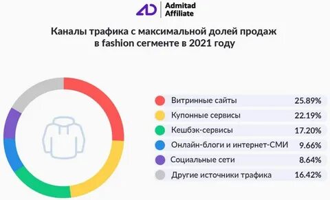 Плата за трафик это