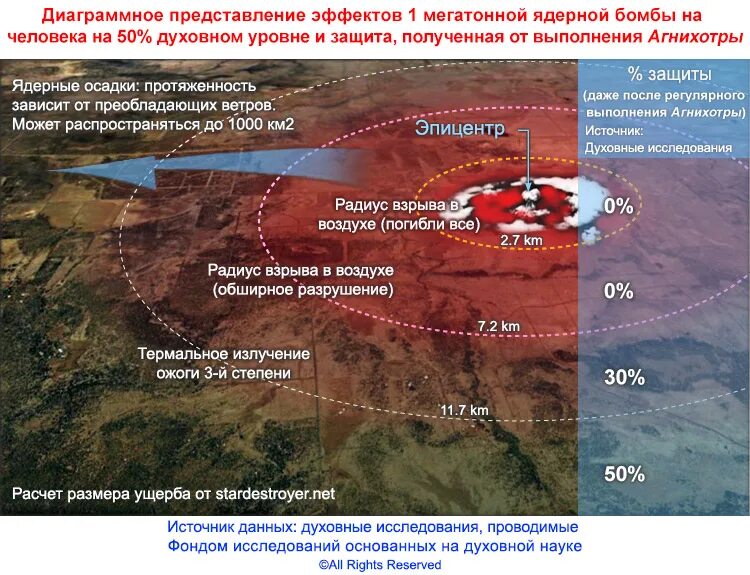 Радиус поражения ядерного оружия в зависимости от мощности. Ядерный взрыв 1 Мегатонна зона поражения. Радиус поражения атомной бомбы и ядерной. 500 Килотонн радиус поражения. Поражение от ядерного взрыва