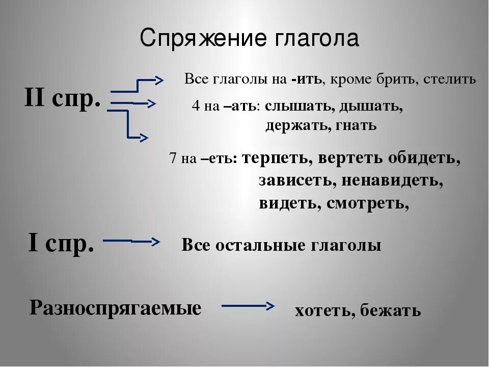 Найди слова глаголы 2. Глаголы 2 СПР. СПР глаголов. Спряжение глаголов. Спряжение глагола 2 СПР.