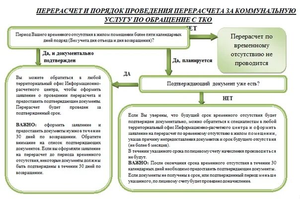 Временное отсутствие в жилом помещении. Перерасчет за ТКО. Основания для перерасчета по ТКО. Правила перерасчета. Порядок пересчета.