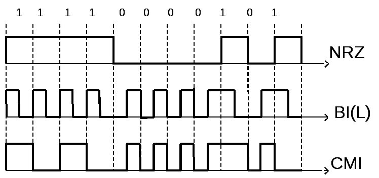 Линейный цифровой сигнал. Линейный код cmi. cmi кодирование. формирование линейных кодов. построение линейного кода.