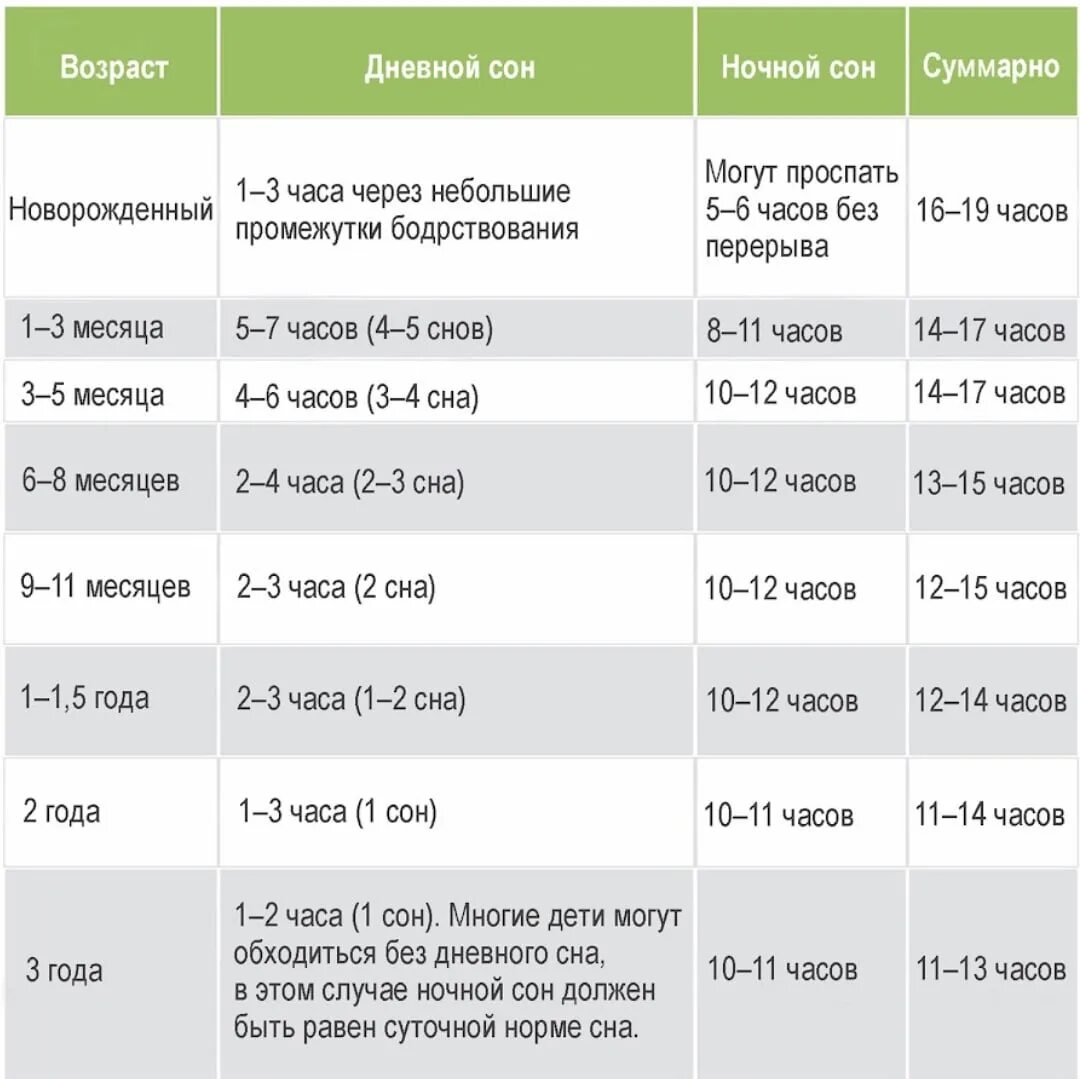 Сколько минут должен есть. Дневной сон ребенка в 2 года норма. Таблица нормы сна младенца. Нормы сна у детей в 1.5 года. Норма сна для детей 4-5 лет.