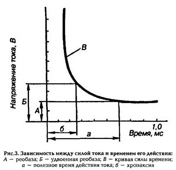 Реобаза. Закон градиента нарастания силы раздражителя. Закон силы времени. Кривая силы времени гоорвега вейса. Кривую гоорвега-вейса-лапика,.