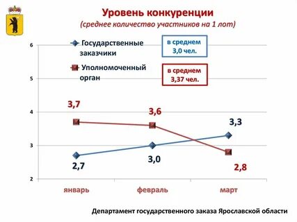 Государственные и муниципальные закупки тест