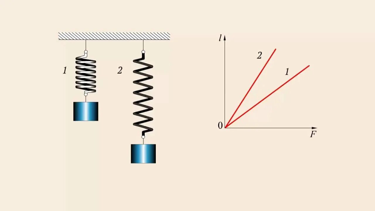 Колебания груза на растянутой пружине. Сила упругости пружины физика. Деформации растяжение пружины. Деформация сжатия пружины. Деформация пружины в физике.