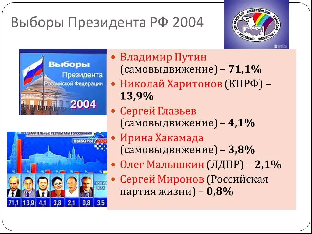 Выборы 2004 Россия. Выборы президента 2004. Президентские выборы в России (2004). Итоги выборов 2004. Выборы рф 2004