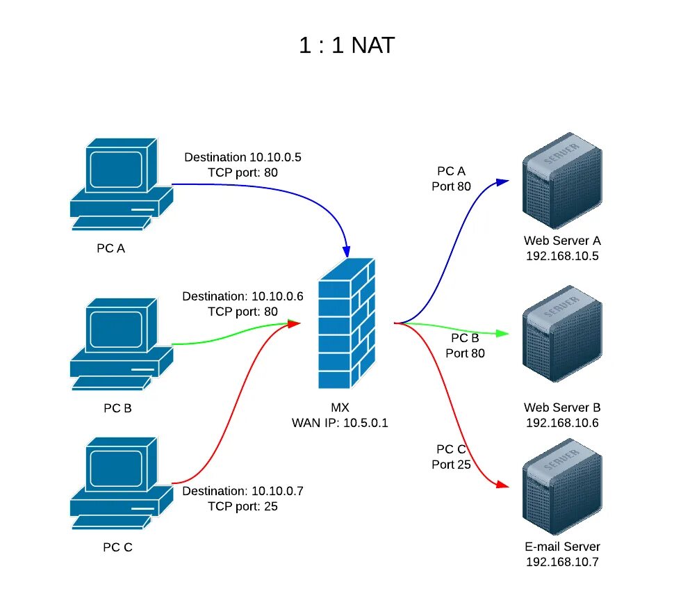 Nat порты. Что такое порт сервера. Серверные Порты. Nat сервер. Сервер схема портов.