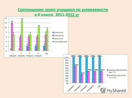 Рассчитать уровень успеваемости