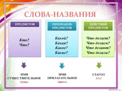 Существ прилагательное глагол