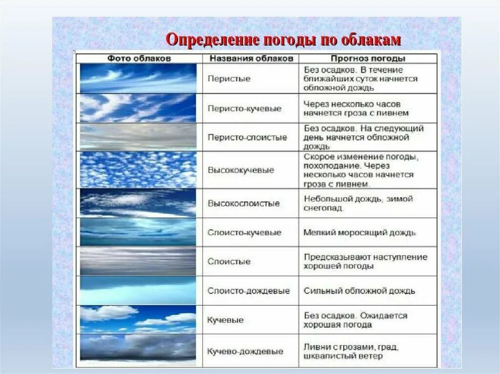 Определите типы облаков. Виды облаков. как определить погоду. как определить погоду по облакам. названия и форма облачности.