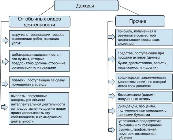 Виды доходов предприятия. Прочие доходы организации. Прочие доходы виды. Виды прибыли. Доходы от операций с ценными