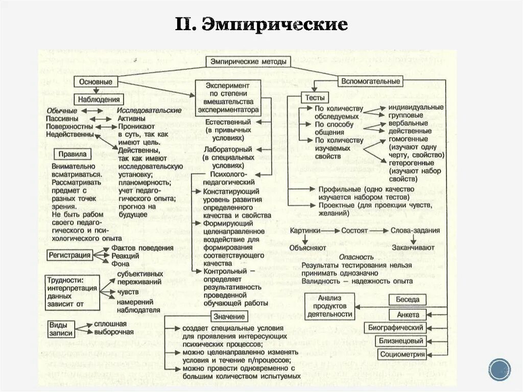 Схема методов психологического исследования. Таблица методов изучения психологии. Эмпирические методы психологического исследования таблица. Эмпирические методы исследования схема. Исследовательские методы психологии