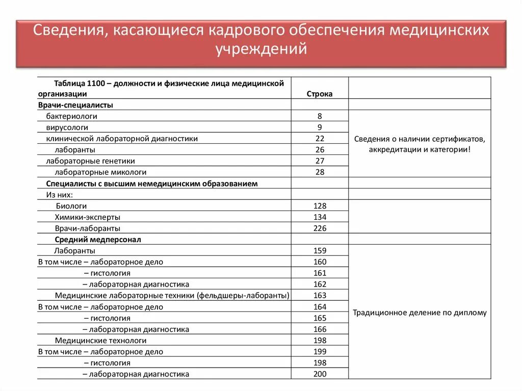 Статистическая форма 30 сведения о медицинской организации. Количество врачебных должностей. Категории потребностей медицинские. Размер медицинской организации. Запрос таблица потребность в медицинских кадрах.