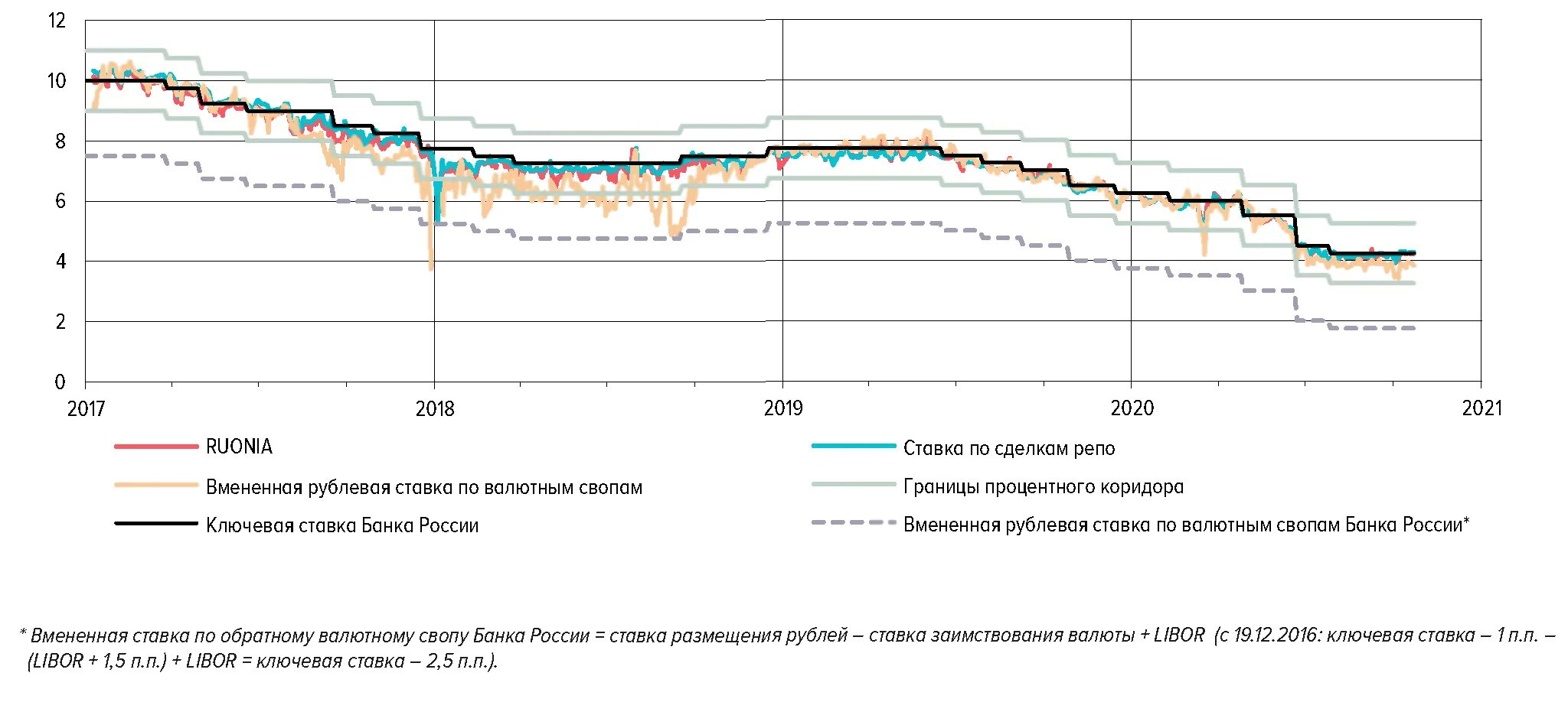 График изменения ставки рефинансирования с 1991 по 2020. Курсы валют в динамике 2014-2016. Динамика изменения ставки рефинансирования, с 1990 года. Валютная система в условиях кризиса 2020. Ставки на изменение курса