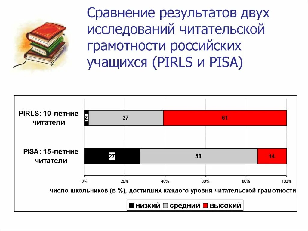 Уровни читательской грамотности Pisa уровни. Критерии читательской грамотности. Уровни оценивания читательской грамотности. Уровни читательской грамотности Пиза.