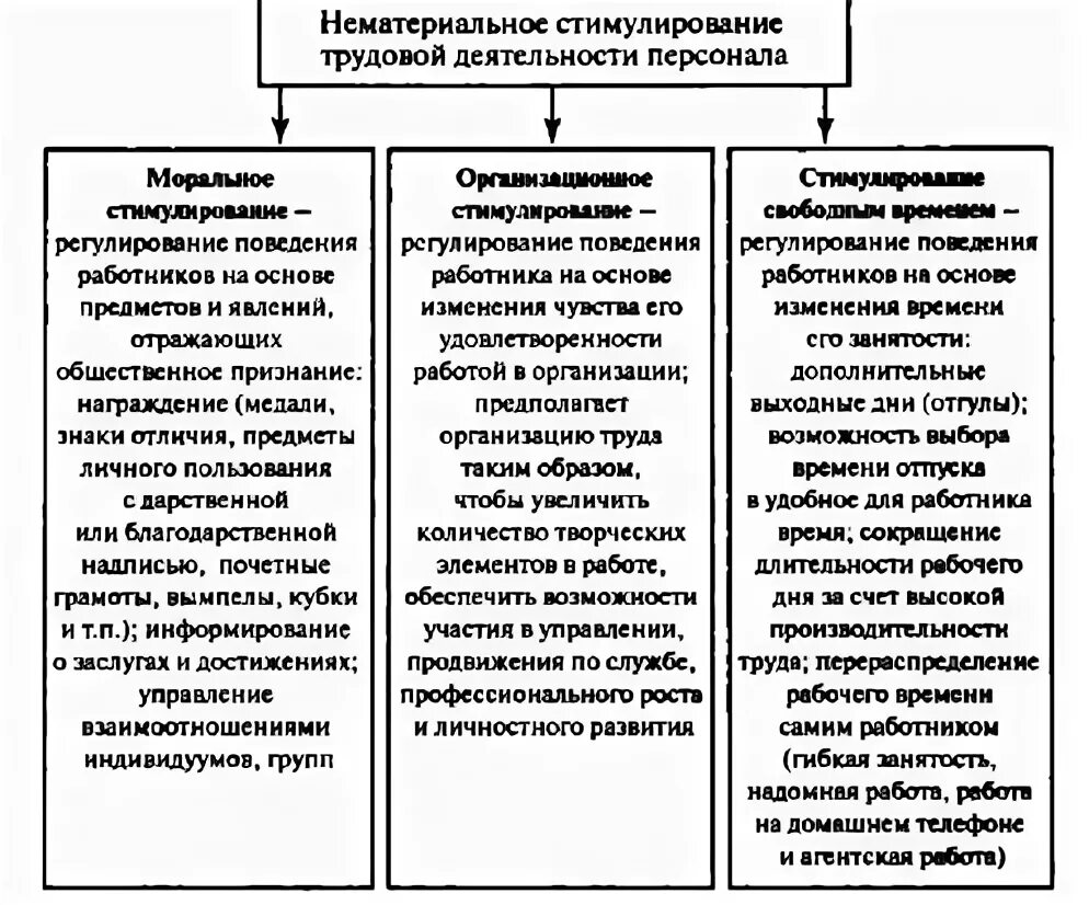 Характеристика стимулирования