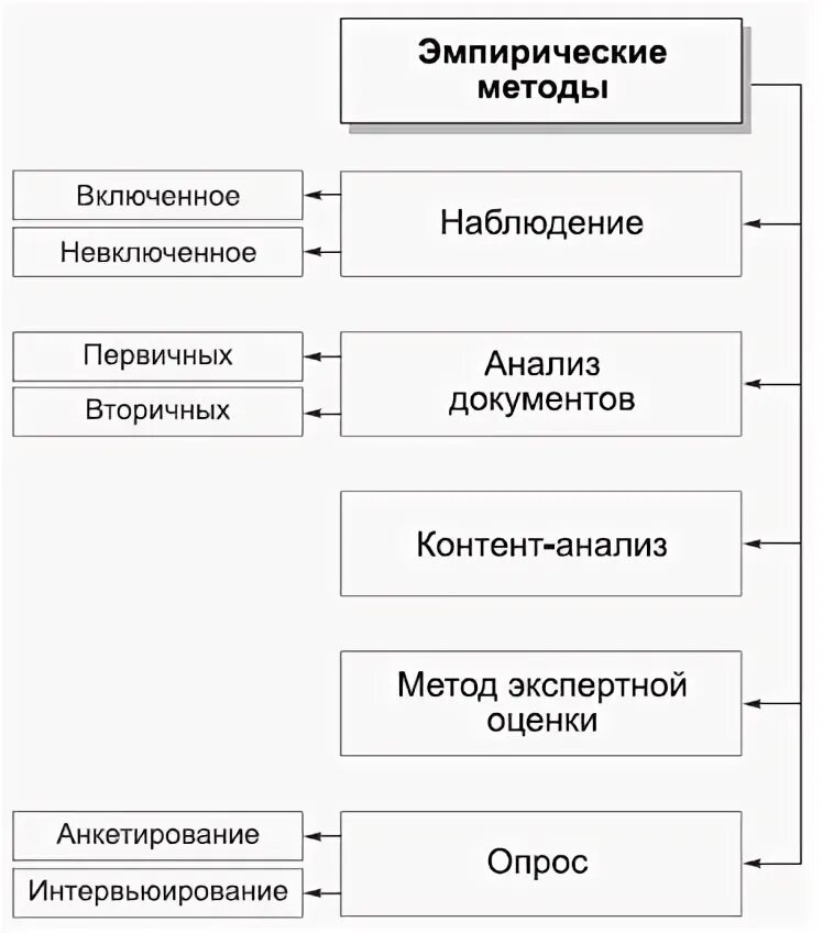 Выберите метод научного исследования относящийся к эмпирическим. Схема эмпирических методов исследования. процедура психологического обследования блок схема. методы эмпирических исследований в психологии схема. схема эмпирические методы исследования методы.