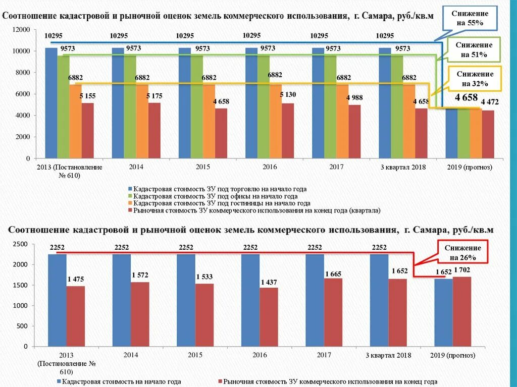 Кадастровая или среднегодовая. Кадастровая и рыночная стоимость. Соотношение кадастровой и рыночной стоимости земельного участка. Соотношение кадастровой и рыночной оценке земель. Какая стоимость больше кадастровая или рыночная.