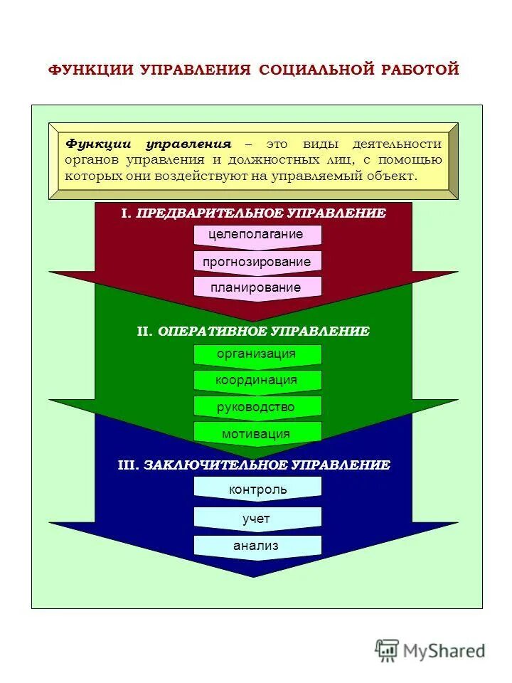 1 уровни социального управления. Управленческие функции в социальной работе. Виды управления в социальной работе. Менеджмент в социально работе. Роль социального управления.
