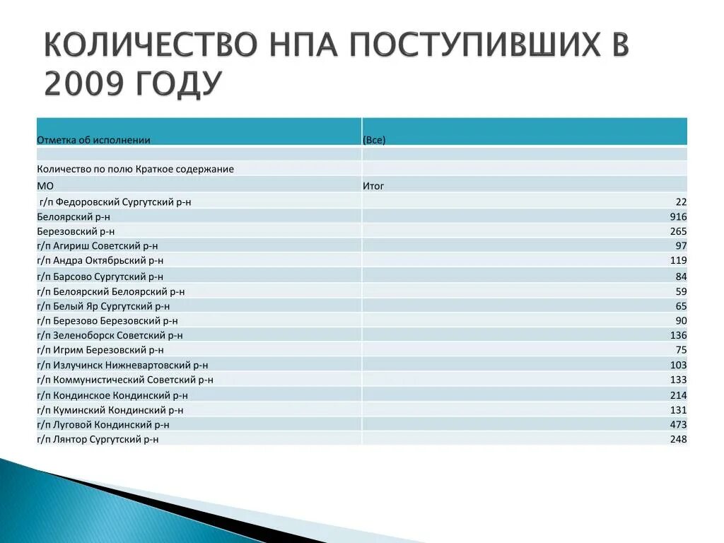 Количество нормативно правовых актов за год. Госрегистрации нормативных правовых актов. Ведение регистра муниципальных нормативных правовых актов. Государственная регистрация НПА. Количество актов рф