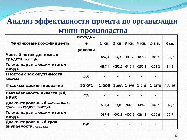 Анализ эффективности ооо. Анализ эффективности проекта. Качественный анализ эффективности инвестиционного проекта. Анализ эффективности предприятия. Анализ эффективности инвестиций.