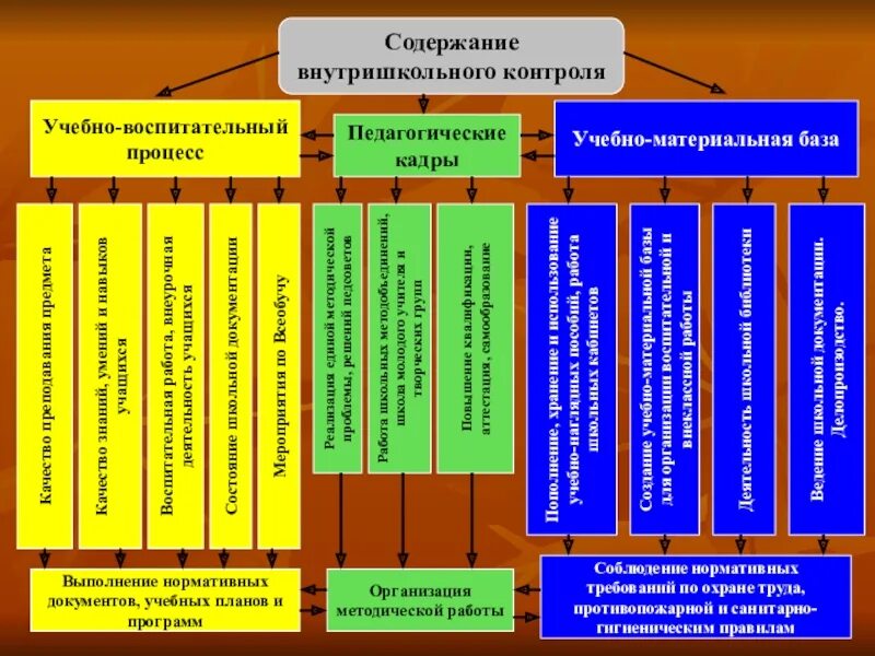 Система внутришкольного контроля в образовательном учреждении. Система внутришкольного контроля схема. Внутренний контроль в школе. Виды контроля воспитательной работы. Внутришкольная оценка качества