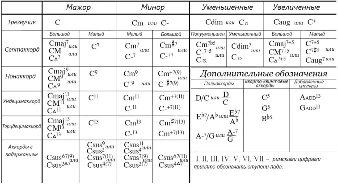 Буквенно цифровой. Буквенное обозначение аккордов таблица. буквенно цифровая система обозначения аккордов. таблица обозначения аккордов на гитаре. буквенно-цифровое обозначение аккорда.