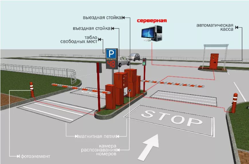 Схема автоматизации парковки со шлагбаумом. Схемы автоматизированных парковочных систем. Схема подключения парковочных терминалов. Схема монтажа парковки шлагбаум. Автоматика движения