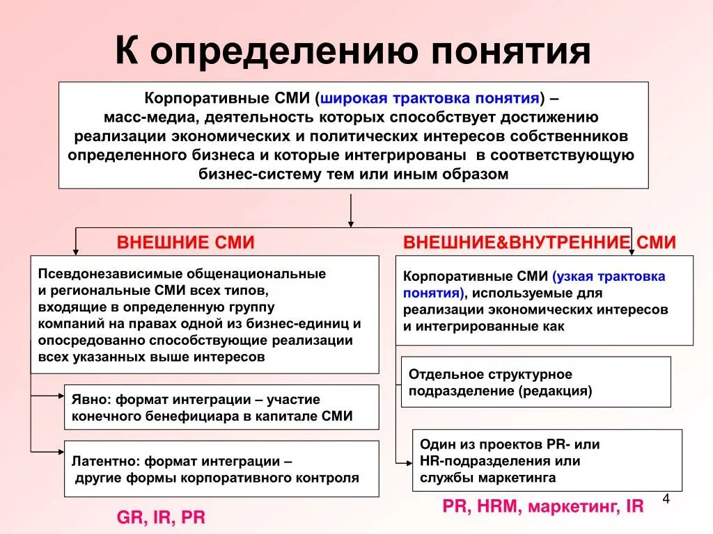 Интересы собственников организации. Средства массовой информации это определение. Определение понятия СМИ. Виды корпоративных СМИ. СМИ это определение.