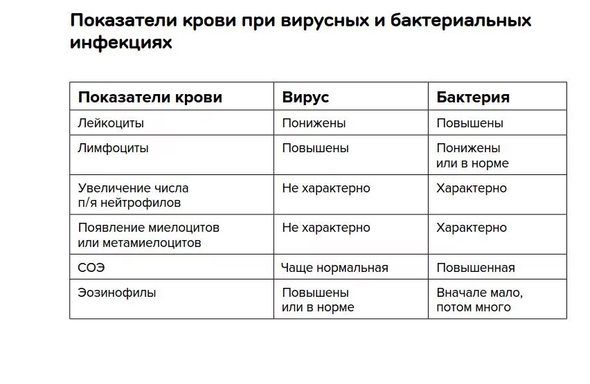 Орви какие анализы. Отличие вирусной и бактериальной инфекции в анализе крови. Анализ крови при вирусной и бактериальной инфекции. Общий анализ крови различия бактериальной и вирусной инфекции. Вирусная и бактериальная инфекция отличия кровь.