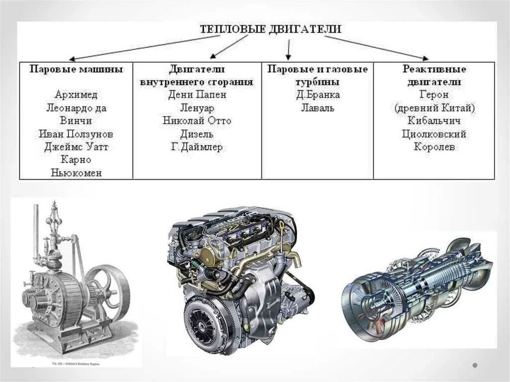 Названия двигателей автомобилей. Тепловые двигатели ДВС паровая турбина 8 класс. Основные части теплового двигателя. Машина на тепловом двигателе. Teplowoz dwigatel.