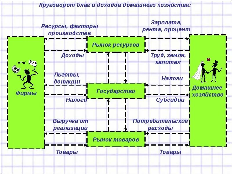 Источники домохозяйств. Рентные доходы домашнего хозяйства. Доходы домашних хозяйств. Рынок ресурсов домашнего хозяйства. Круговорот благ и доходов.