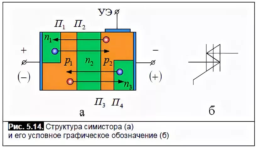 P n переходы тиристора
