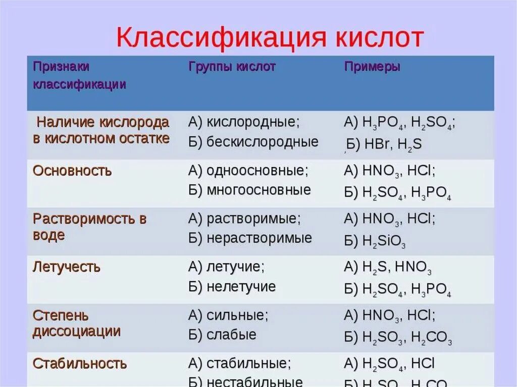 Образование сильной кислоты. Кислоты классификация и химические свойства. Неорганическая химия кислоты 8 класс. Признаки классификации кислот. Кислоты классификация и номенклатура кислот.