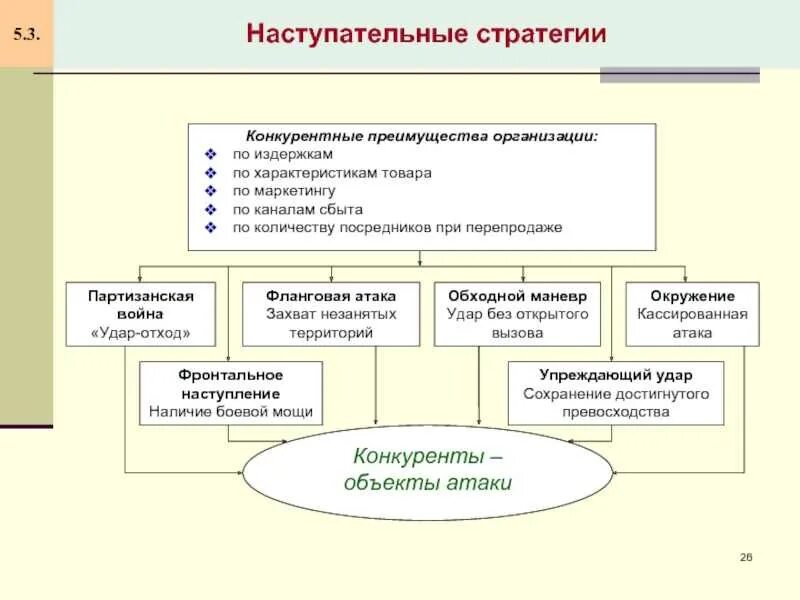 Реализация организационной стратегии. Наступательные и оборонительные стратегии. Наступательная стратегия. Виды наступательных стратегий. Наступательные стратегии в менеджменте.