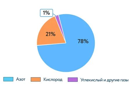 Проанализируй диаграмму состав воздуха атмосферы