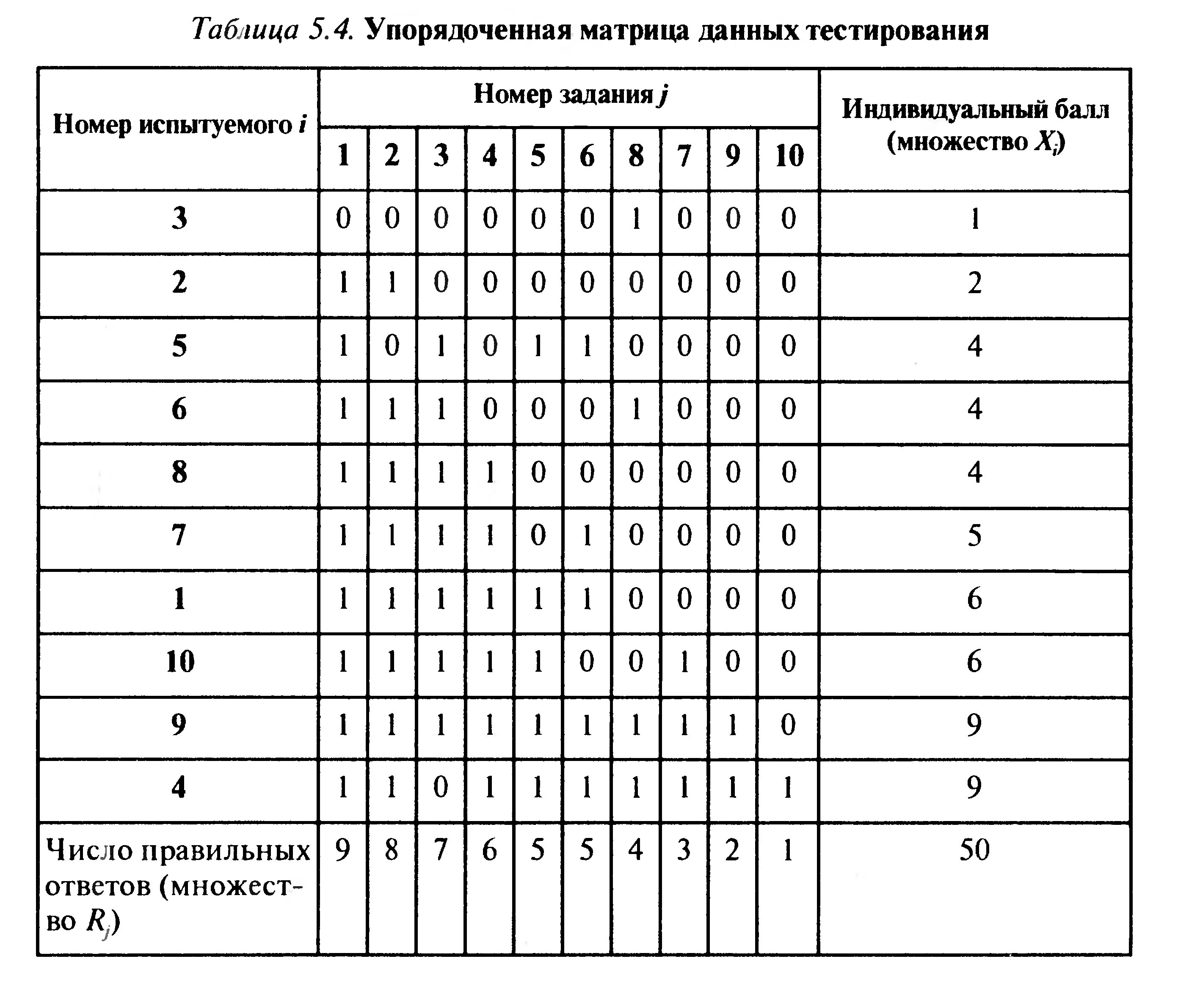 Табличные данные примеры. Матрица таблица. Матрица результатов тестирования. Таблица первичных данных. Таблица в виде матрицы.