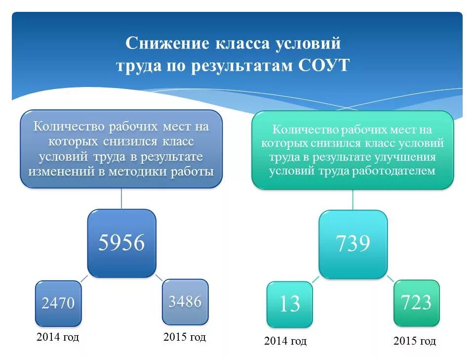 Специальная оценка условий труда классы. Класс спецоценки условий труда. Оптимальный класс условий труда. СОУТ класс условий труда.