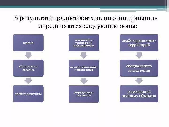 При территориальном планировании выделяют следующие зоны:. Правовое зонирование